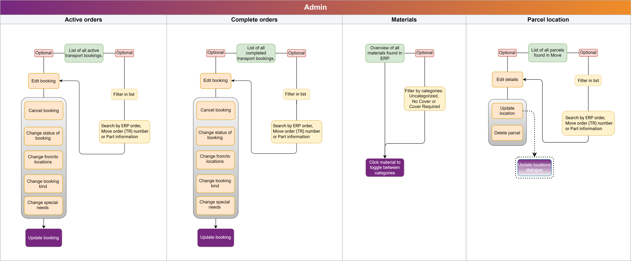 admin_flow