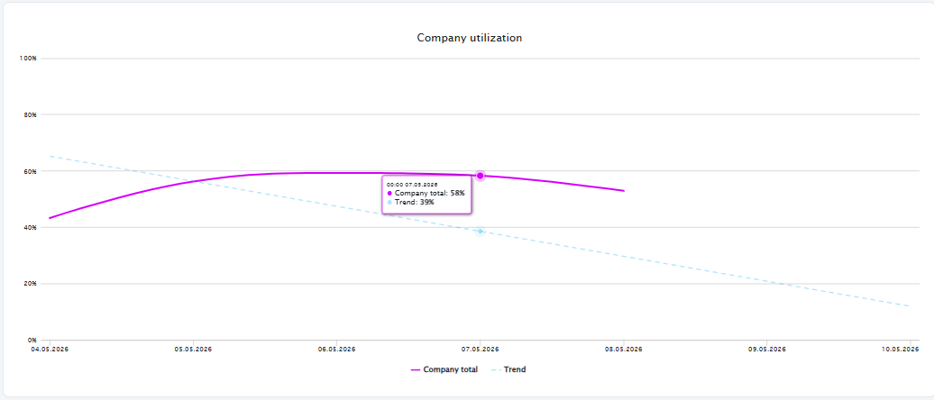 Calendar Utilization chart