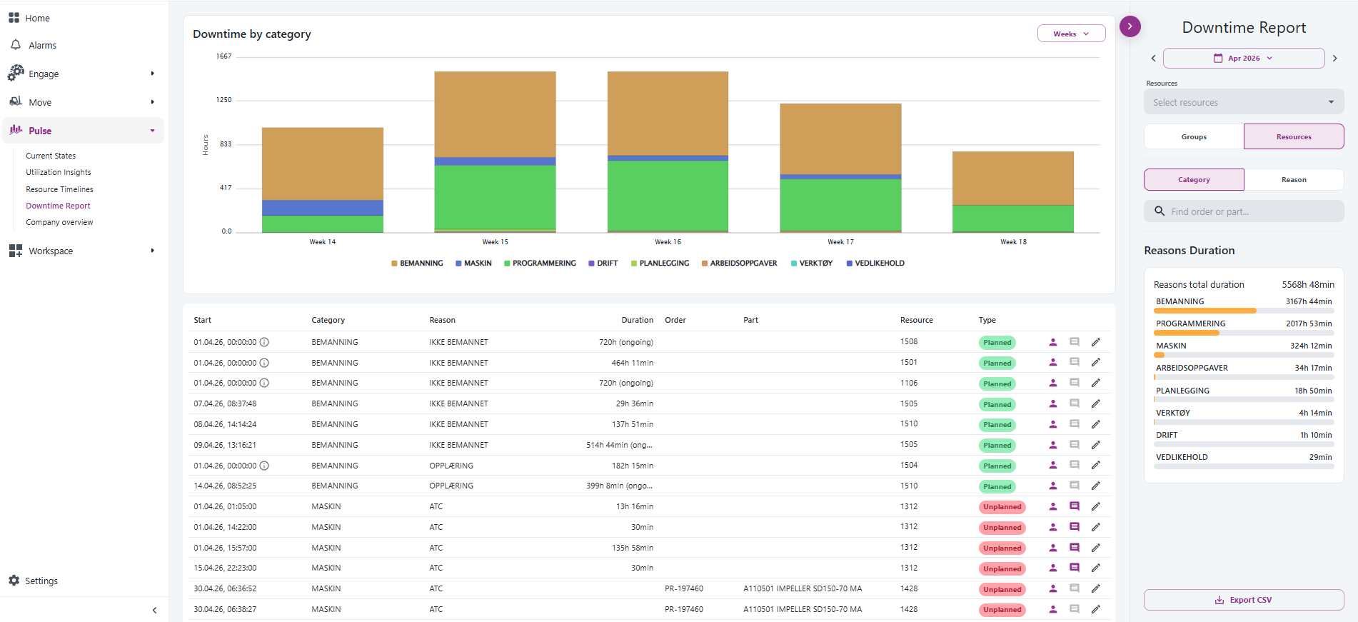 Downtime report order and part grid