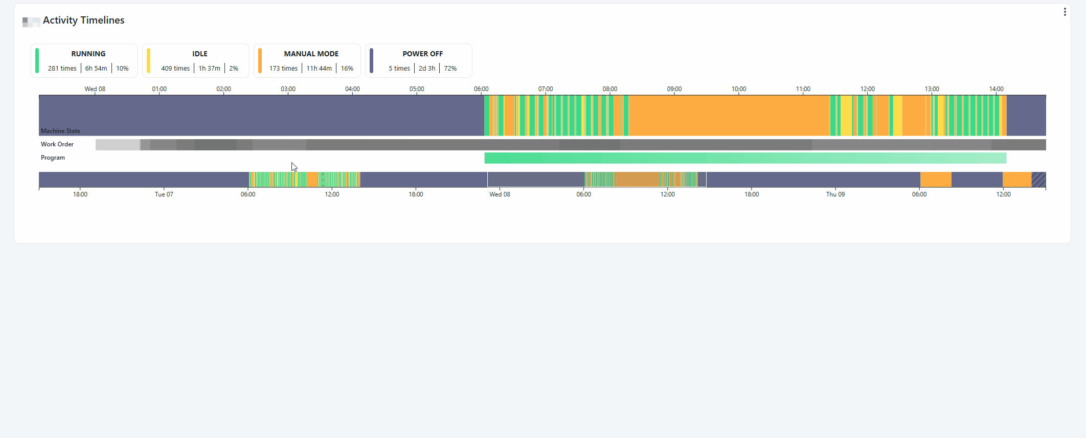 downtime-report_activity_timeline_demo